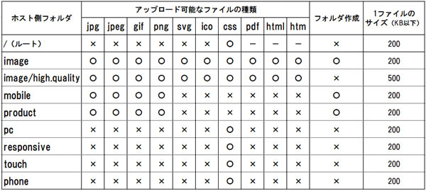 スマートフォン版HTML5テンプレート