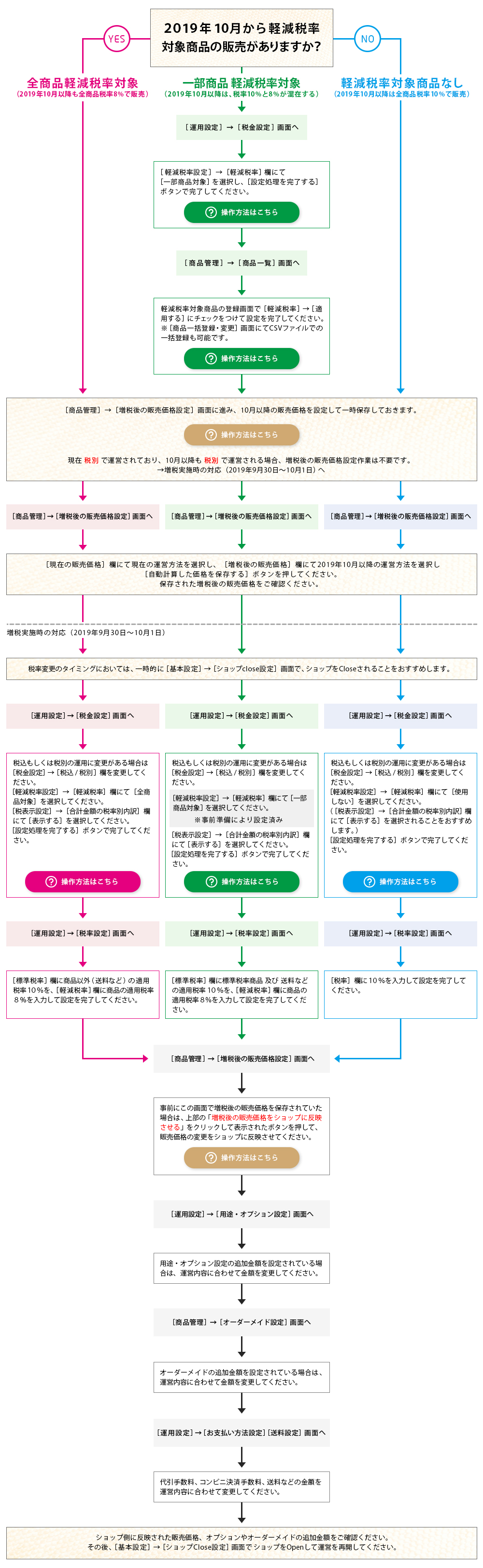 増税準備手順