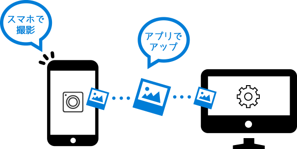 スマホで撮影、アプリで簡単！アップロード