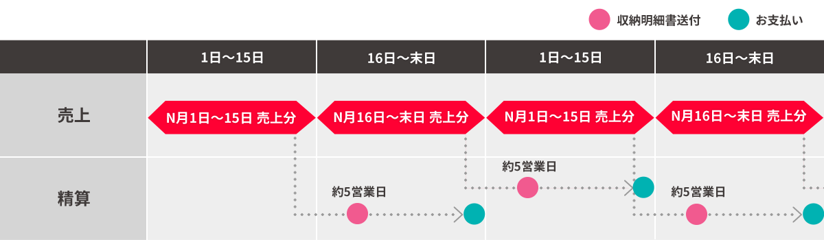 精算サイクル