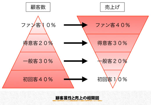 顧客属性と売上の相関図