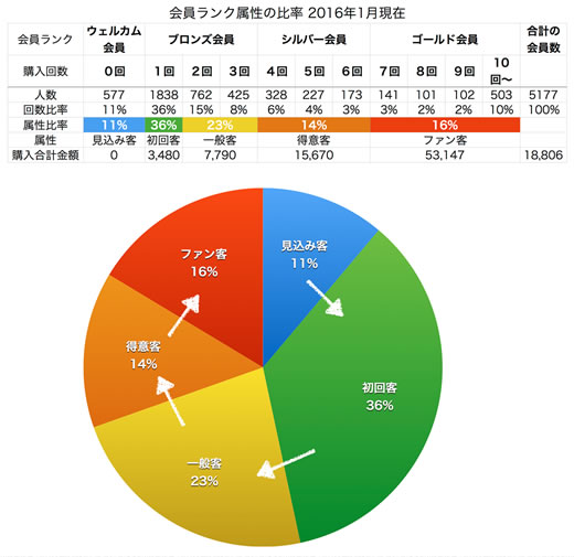 会員ランク属性の分析