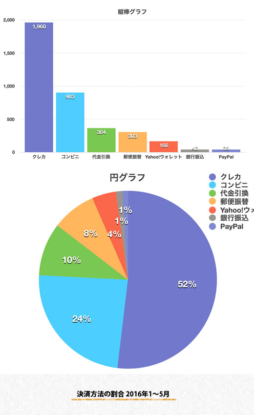 決済方法の割合 2016年1～5月 