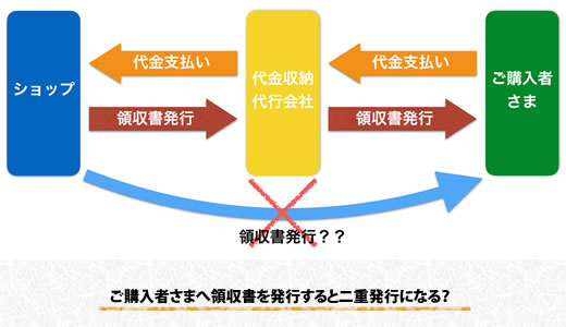 ご購入者さまへ領収書を発行すると二重発行になる？ 