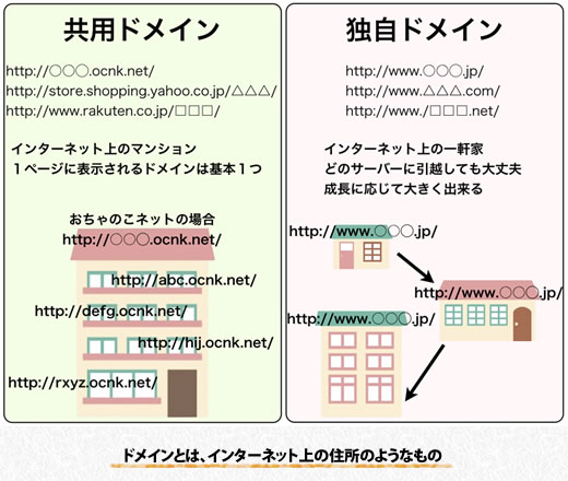 ドメインとは、インターネット上の住所のようなもの