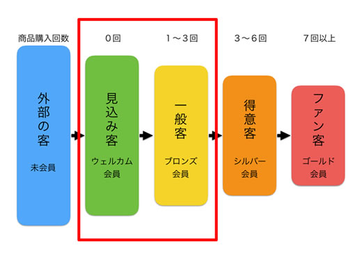 チャートで言うと、この部分です。ファン客になっていただくための第一歩です。