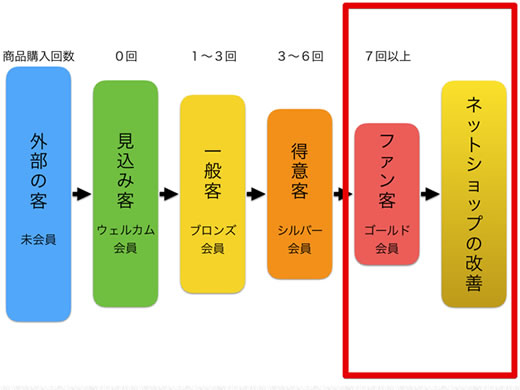 ネットショップの改善のメール内容