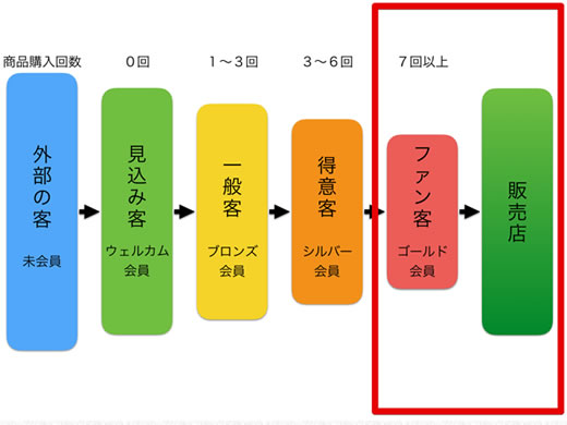 販売店へのアプローチのメール内容