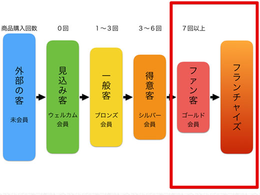 フランチャイズのお誘いのメール内容