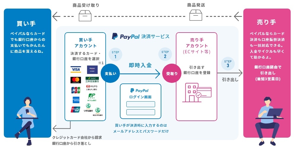 PayPalの使い方